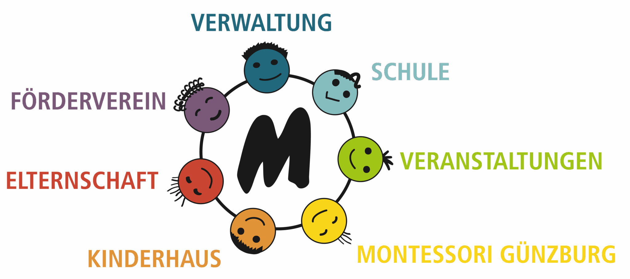 Logo von Montessori Günzburg mit farbigen, lächelnden Kreissymbolen, die verschiedene Bereiche der Einrichtung darstellen.